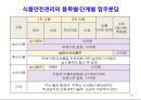 식품안전성과 안전관리체계 16페이지