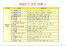식품안전성과 안전관리체계 19페이지