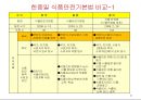 식품안전성과 안전관리체계 21페이지