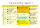 식품안전성과 안전관리체계 22페이지