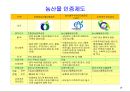 식품안전성과 안전관리체계 29페이지