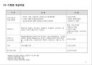 샌드위치 프렌차이즈 사업계획서 21페이지