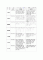 유아관찰일지 아동관찰일지 4월 관찰일지(만 3세)-유아관찰일지,아동관찰일지,유치원관찰일지,어린이집관찰일지,평가인증관찰일지,관찰일지,교육실습일지,실습일지-유아관찰일지 4월 만3세 6페이지