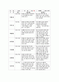 유아관찰일지 아동관찰일지 4월 관찰일지(만 3세)-유아관찰일지,아동관찰일지,유치원관찰일지,어린이집관찰일지,평가인증관찰일지,관찰일지,교육실습일지,실습일지-유아관찰일지 4월 만3세 7페이지