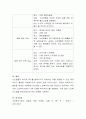 노인 대상으로 실시할 수 있는 획기적인 프로그램 3개 이상 생각해보고, 간략(목적, 기대효과 등)하게 정리해오기 4페이지
