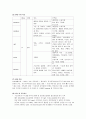 골관절염(Osteoarthritis)간호 케이스스터디 4페이지