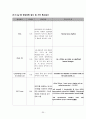 성인간호실습CASE [Breast cancer] A+받은 자료입니다!! 32페이지