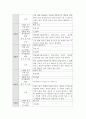 외식산업의이해)1주일 동안의 외식활동 일지 작성, 본인이 직접 했던 외식활동의 모든 내역을 최근 1주일 동안(1일차에서 7일차까지) 매일 기록하고, 본인 외식소비에 대한 소감을 작성하시오. 3페이지