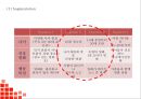 CGV 성공전략과 CGV 마케팅 7P,STP,SWOT분석및 CGV 미래과제연구와 설문조사결과분석 PPT 21페이지