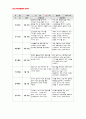 유아관찰일지 아동관찰일지 만3세 2월- 관찰일지, 유아관찰일지, 아동관찰일지, 유치원관찰일지, 어린이집 관찰일지, 교육실습일지, 보육실습일지, 평가인증 실습일지,아동관찰,유아관찰 3페이지