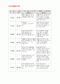 유아관찰일지 아동관찰일지 만3세 2월- 관찰일지, 유아관찰일지, 아동관찰일지, 유치원관찰일지, 어린이집 관찰일지, 교육실습일지, 보육실습일지, 평가인증 실습일지,아동관찰,유아관찰 4페이지