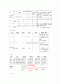 성인간호학 고칼륨혈증 실습케이스 스터디 6페이지
