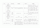 수술실실습/ 간호학과실습/ 수술실기구 소독 및 멸균/ 소독/ 멸균 4페이지