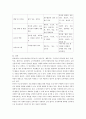 (유아교육과정 공통)유아교육과정의 접근법 중 성숙주의, 행동주의, 구성주의 접근법을 개념, 특성, 목표, 환경구성, 일과운영, 교수학습방법, 교사의 역할에 따라 비교하여 설명하시오 9페이지