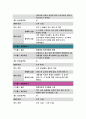 정신건강과간호- 지난 1주일 동안의 자신의 스트레스 인식 일지를 작성,발견한 내용이나 특성을 기술, 스트레스관리방법 1가지 선택,실행,평가-방송통신대 2018 정신건강과간호 공통 6페이지