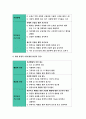 보건교육A형-아동/지역노인의 가정 내 안전사고예방교육, 선택대상에 대한 인구사회적특성 기술,그린의 PRECEDE-PROCEED 모형적용,학습지도계획서-방송통신대 2018 보건교육A 10페이지