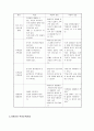 방통대학교 간호학과 3학년1학기 가족건강간호학과제 7페이지
