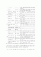 [생애주기영양학] 노인기에는 생리적 기능과 일상 활동량이 감소에 따른 올바른 영양관리 방법 2015년 한국인 영양소 섭취기준 65세이상 노인 19~29세 성인 영양소 섭취기준 비교 7페이지