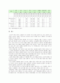 [생애주기영양학] 노인기에는 생리적 기능과 일상 활동량이 감소에 따른 올바른 영양관리 방법 2015년 한국인 영양소 섭취기준 65세이상 노인 19~29세 성인 영양소 섭취기준 비교 9페이지
