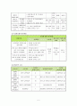 [사업계획서] 노인 일자리를 제공하고 독거노인 및 요보호대상자의 가사활동을 돕는 은빛 나눔 케어 5페이지