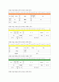 가사노동시간관리B형 학생 본인의 시간사용 실태를 1주일간 기록한 후 시간분류방법에 따라 분석하고자신의생활목표를 장단기로 구분하여 제시한후 일주일간의 시간계획표를 가사노동시간관리B 5페이지