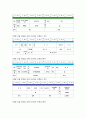 가사노동시간관리B형 학생 본인의 시간사용 실태를 1주일간 기록한 후 시간분류방법에 따라 분석하고자신의생활목표를 장단기로 구분하여 제시한후 일주일간의 시간계획표를 가사노동시간관리B 6페이지