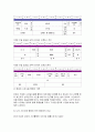 가사노동시간관리B형 학생 본인의 시간사용 실태를 1주일간 기록한 후 시간분류방법에 따라 분석하고자신의생활목표를 장단기로 구분하여 제시한후 일주일간의 시간계획표를 가사노동시간관리B 7페이지