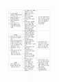 [간호학] 자연유산(Spontaneus abortion)과 간호 7페이지