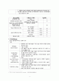 [간호학] Pap smear Biopsy 인유두종 바이러스 및 백신 4페이지