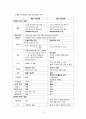 [간호학] 경증 및 중증 자간전증 증상 비교 5페이지