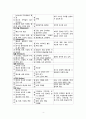 [간호학] 영양 및 위장관 장애 6페이지
