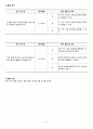 2009 개정 체육과 교육과정 활동지도안 [우리 집에 왜 왔니 몸으로 속담 표현하기 수화 만들기 가사 바꾸어 신체 표현하기] 7페이지