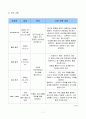 사업 계획서 - ‘희망의 날개 달기’(현대 사회에서 성인남성 성폭력 피해자의 가해자로서의 전환을 막고 그들의 정상적인 사회생활을 도모하기 위한 프로그램 사업) 7페이지