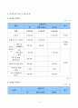 사업 계획서 - ‘희망의 날개 달기’(현대 사회에서 성인남성 성폭력 피해자의 가해자로서의 전환을 막고 그들의 정상적인 사회생활을 도모하기 위한 프로그램 사업) 10페이지