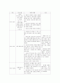 보건교육)아동지역노인의 가정 내 안전사고예방교육 5페이지