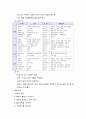 방통대 간호학과 4학년 1힉기 생활과건강 과제물 5페이지