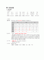 [성인간호학실습] 폐렴case study 6페이지