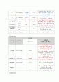 [성인간호학실습] 폐렴case study 9페이지