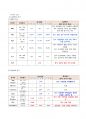 [성인간호학실습] 담관염case study 12페이지