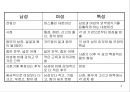 남녀의 성차 6페이지