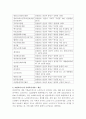 내가 살고 있는 지역사회 조사하기(복지기관 유해환경 복지환경 등) 5페이지