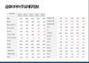 한국타이어 vs 금호타이어 기업경영분석 32페이지