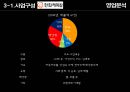 경영분석 한화케미칼 vs OCI 폴리실리콘산업 19페이지