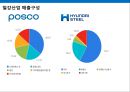 경영분석 현대제철 vs 포스코 22페이지