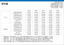경영분석 현대제철 vs 포스코 39페이지