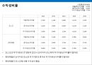 경영분석 현대제철 vs 포스코 40페이지