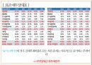 sk이노베이션 vs LG화학 경영분석 30페이지