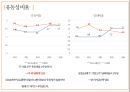 sk이노베이션 vs LG화학 경영분석 32페이지