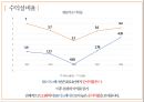 sk이노베이션 vs LG화학 경영분석 36페이지