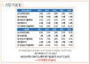 sk이노베이션 vs LG화학 경영분석 37페이지